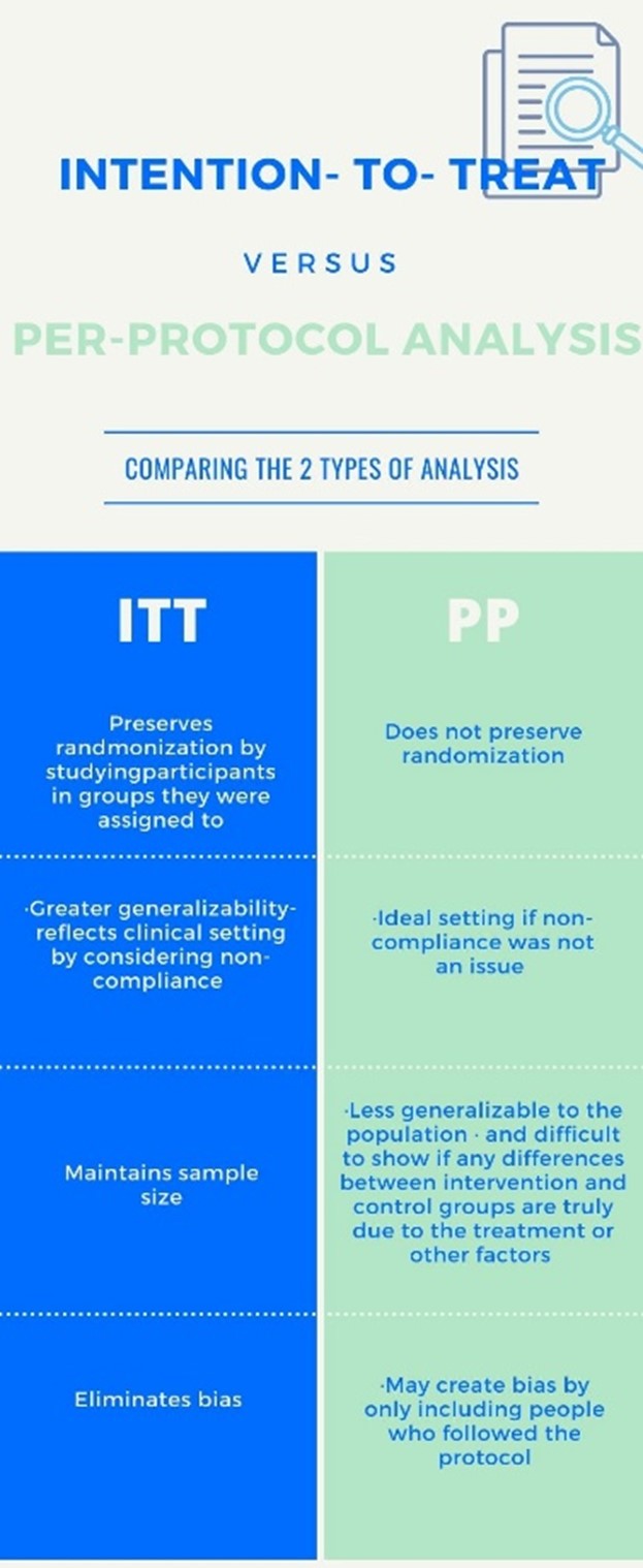 What s Behind The Data ITT Vs PP Analysis Explained